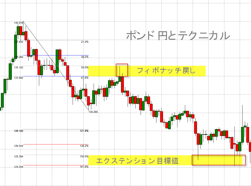 ポンド円 Gbp Jpy とテクニカル ココスタ 投資で生き抜く知恵はここからスタート