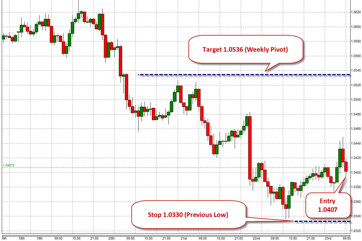 AUD/USD　Entry