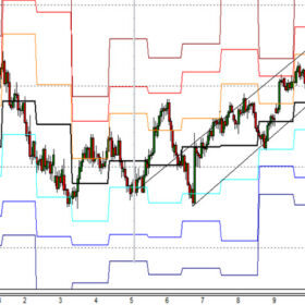 EUR/USD Daily