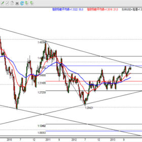 EUR/USD Weekly