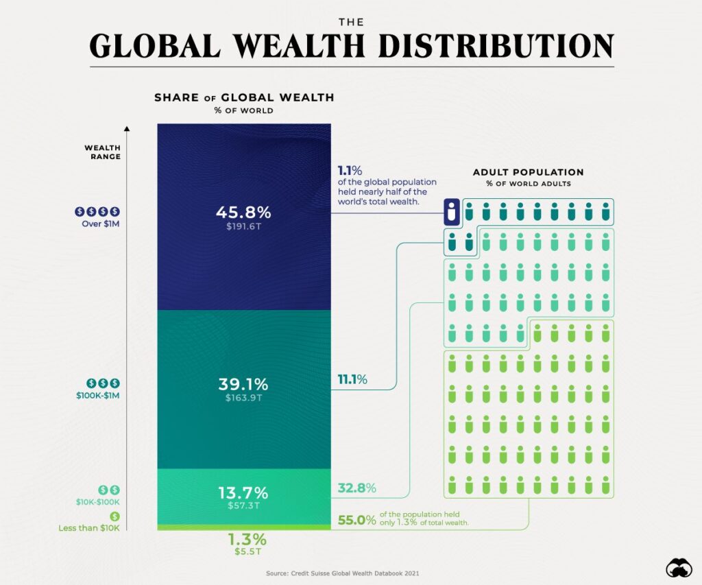 https://www.visualcapitalist.com/distribution-of-global-wealth-chart/