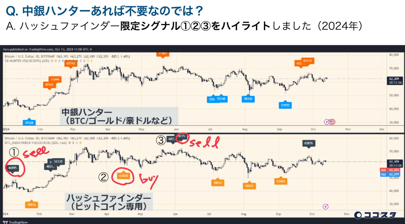 ハッシュファインダー限定のシグナル①②③をハイライトしました