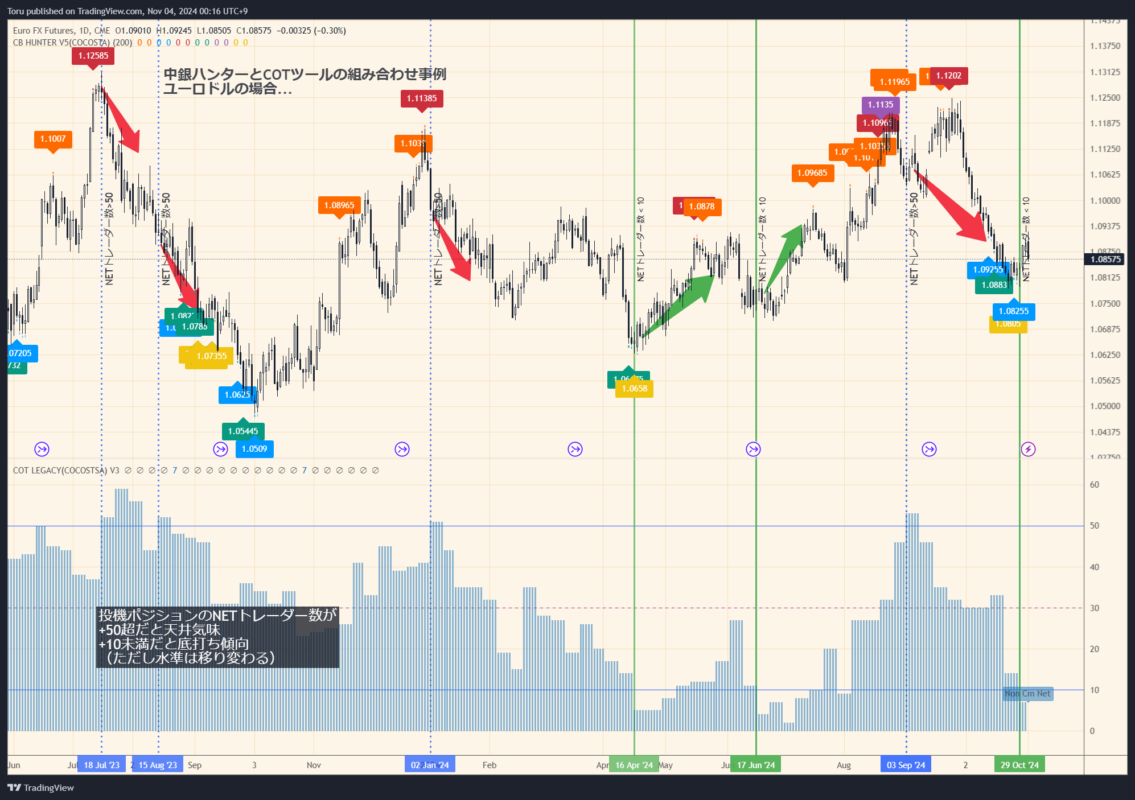 CFTCツールと中銀ハンターのシグナルを重ねた様子