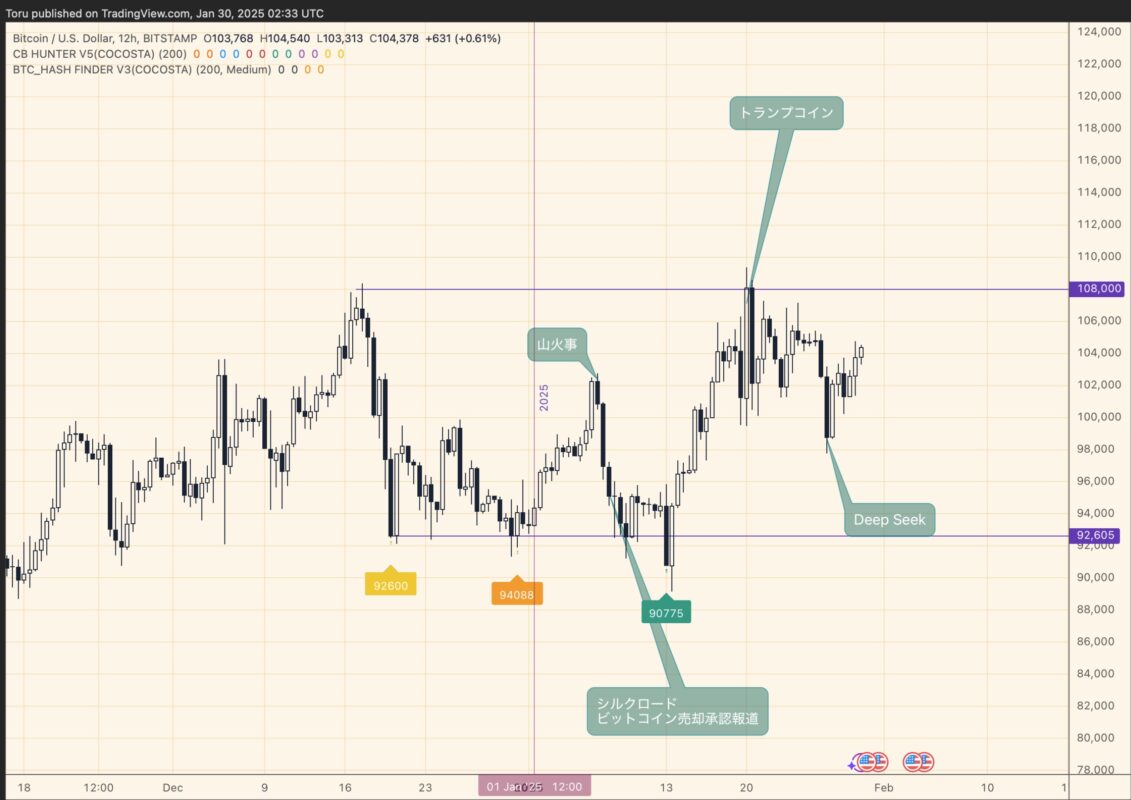 ビットコインはレンジ内での推移が続くも、上昇余地の方が大きい（2025年1月30日） - ココスタ：投資で生き抜く知恵はここで完結する