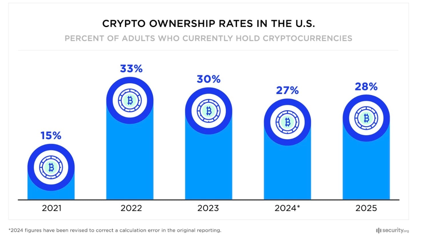 米国内の暗号通貨保有率の推移