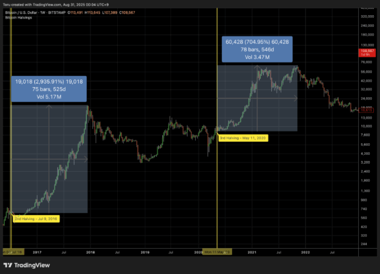 ビットコイン半減期サイクルチャート