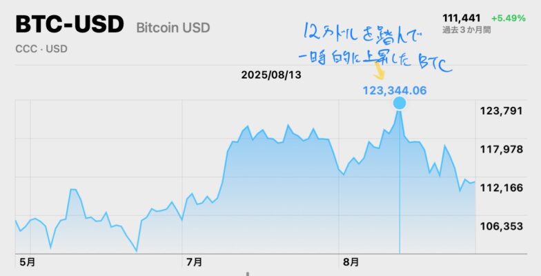 BTC価格推移：12万ドルを突破して123,344ドルに到達
