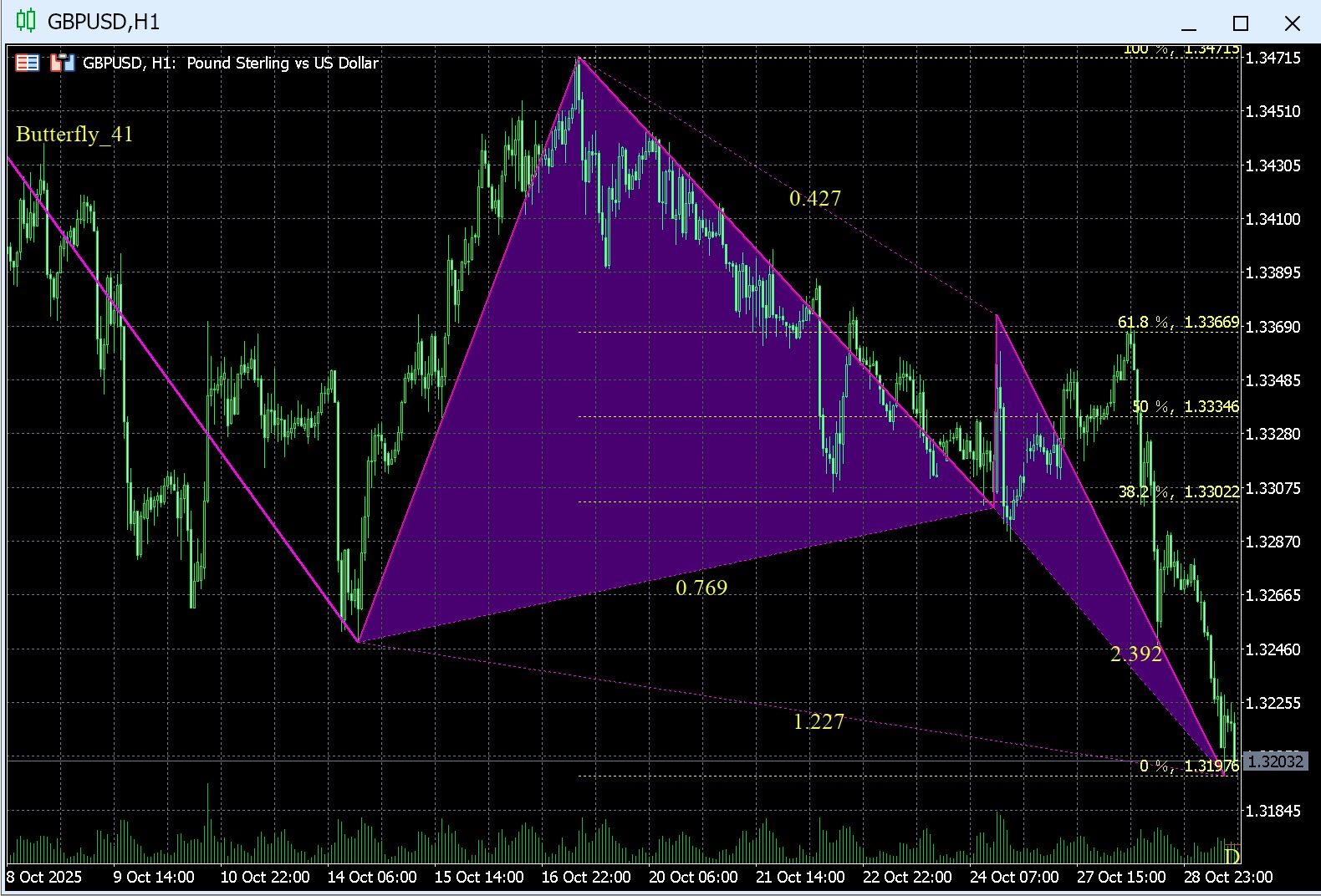 英国ポンド1時間足チャートでハーモニックパターンを自動検知している様子。目視では分かりづらい複雑なパターンも自動で表示される