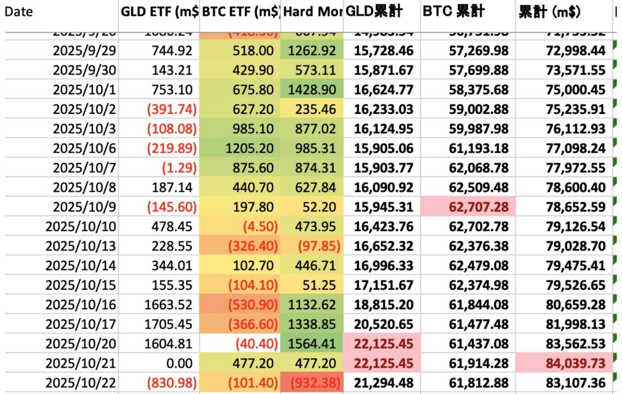 ビットコインとゴールドを合わせて930百万ドル程度の資金が1日で流出