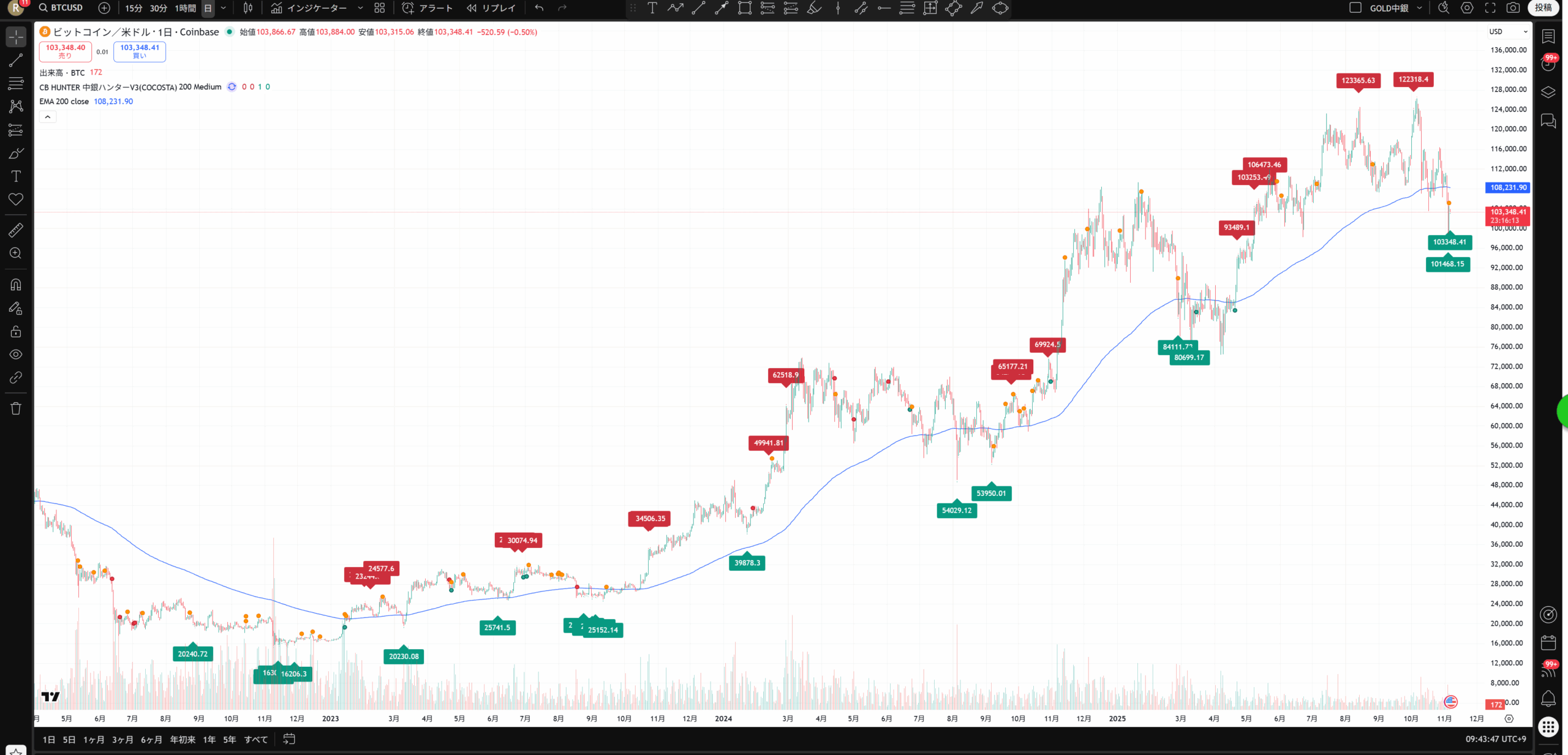 フォーカスさんのチャート