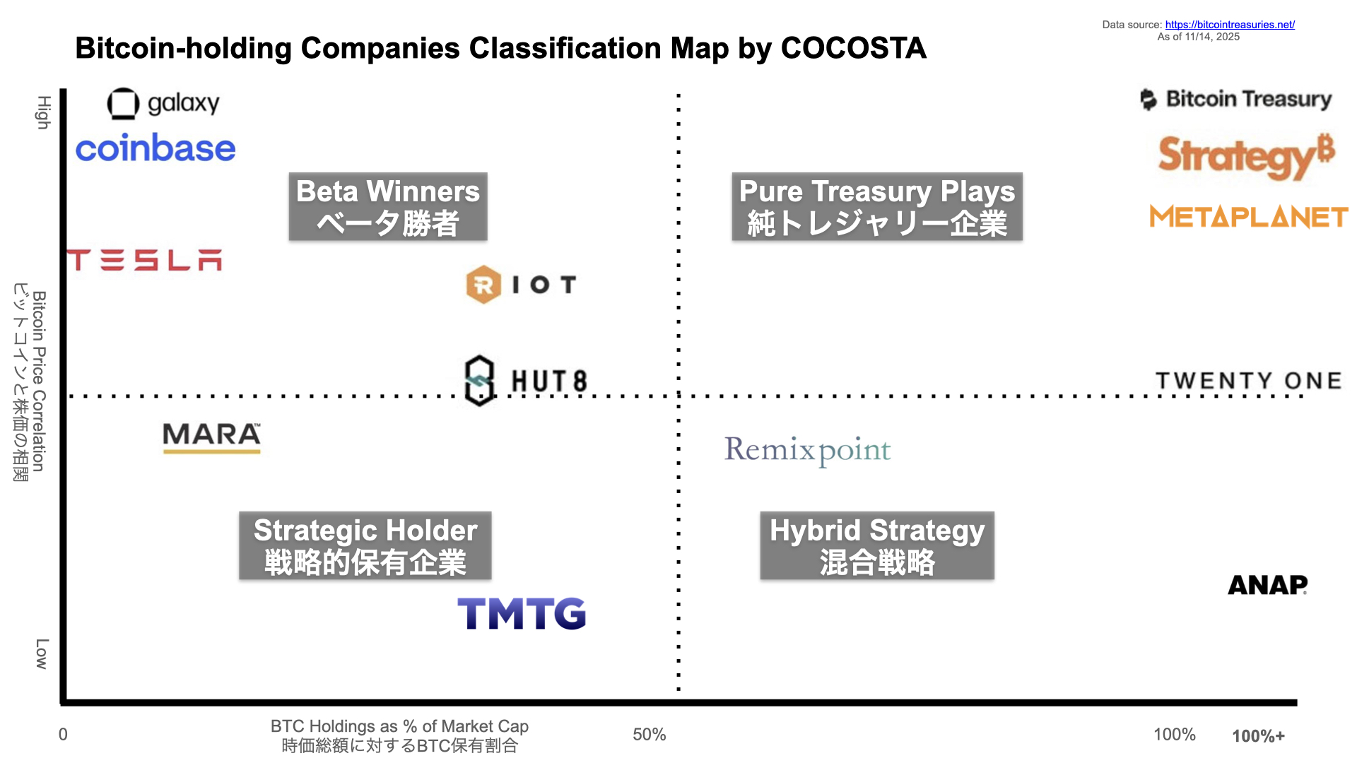 衝撃】日本企業の52.2%がビットコイン保有！トレジャリー企業4つのタイプを徹底解説 - ココスタ：投資で生き抜く知恵はここで完結する