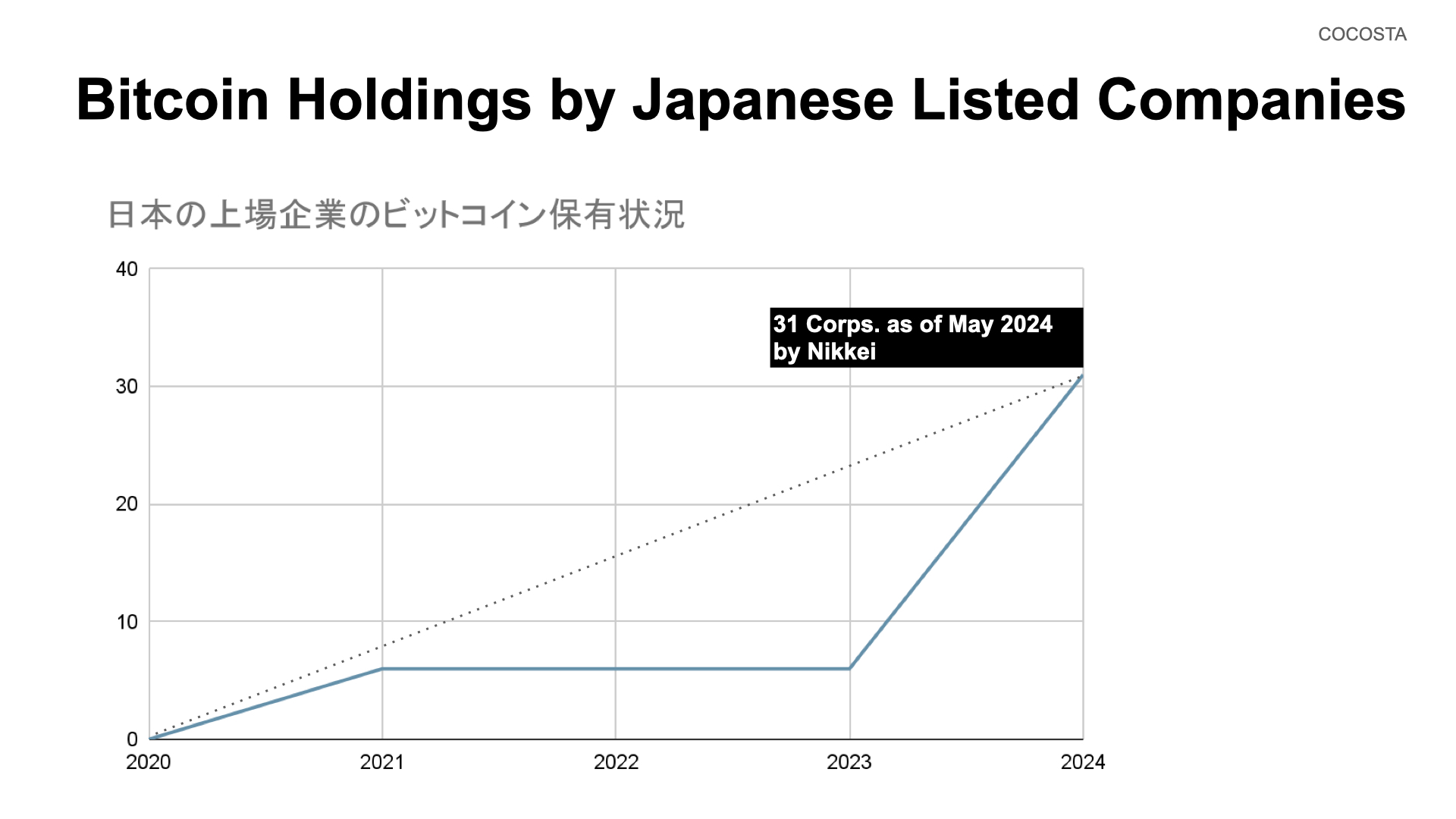 衝撃】日本企業の52.2%がビットコイン保有！トレジャリー企業4つのタイプを徹底解説 - ココスタ：投資で生き抜く知恵はここで完結する