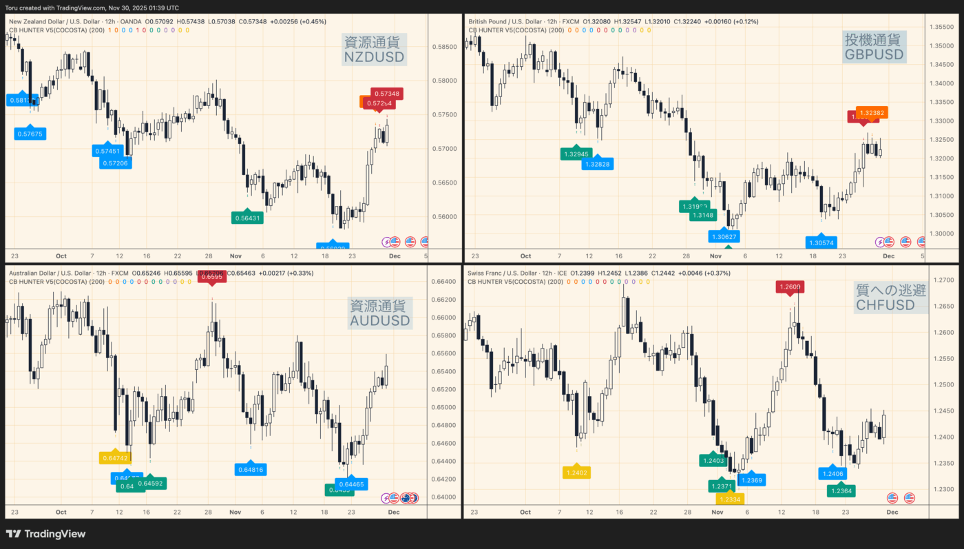 中銀ハンター 12時間足 NZDUSD AUDUSD GBPUSD CHFUSD シグナル 2025年11月