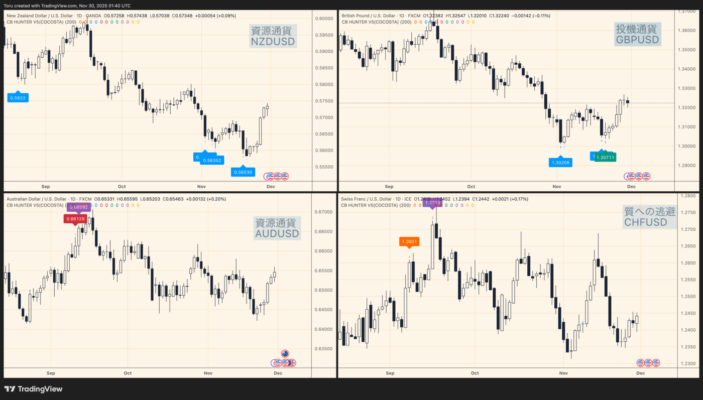 中銀ハンター 日足 NZDUSD AUDUSD GBPUSD CHFUSD シグナル 2025年11月