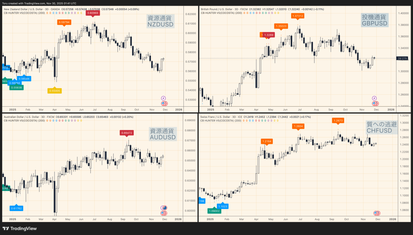 中銀ハンター 3日足 NZDUSD AUDUSD GBPUSD CHFUSD シグナル 2025年11月