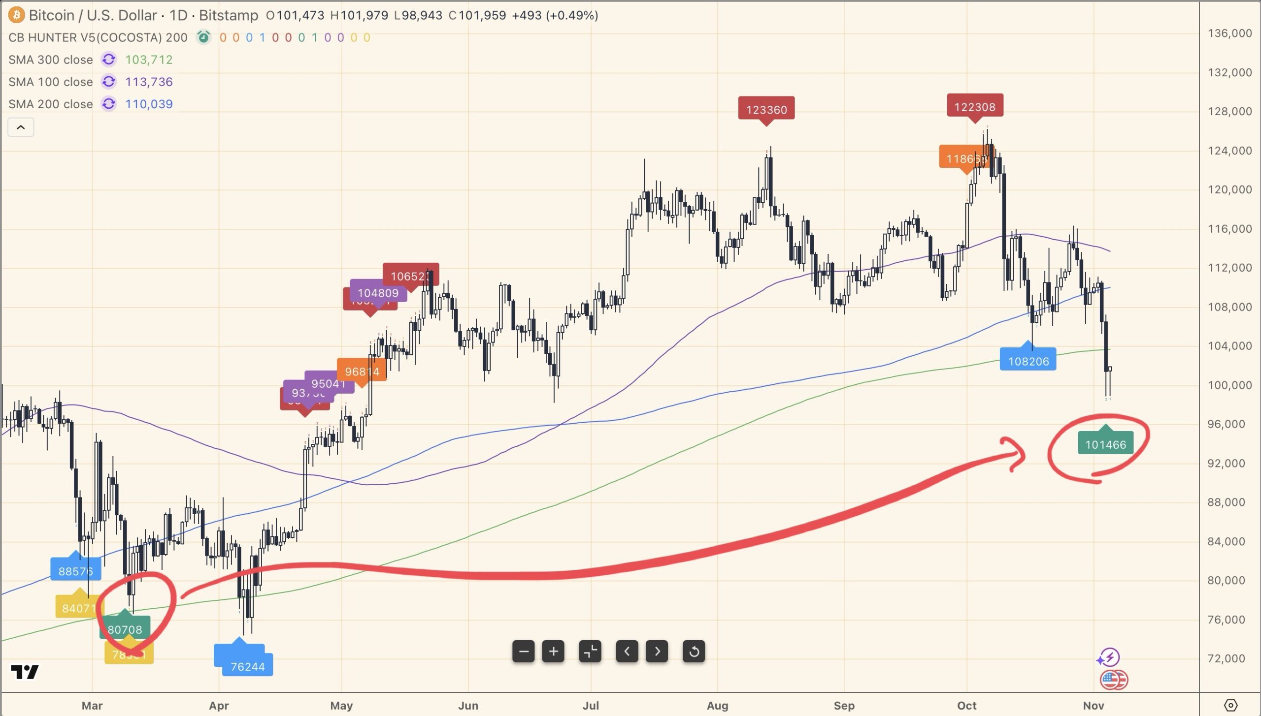 図1：本年3月以来の重要な買いシグナル発生