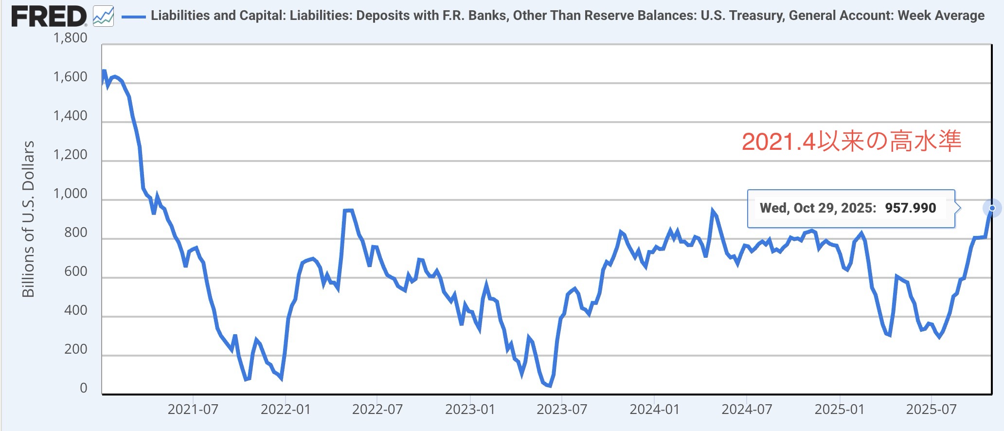 図2：TGA残高が2021年4月以来の高水準に急増