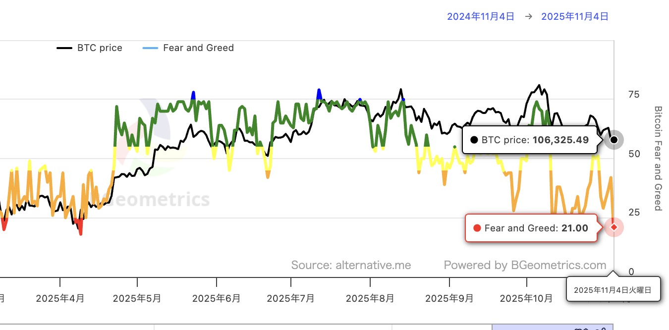 図3：Fear & Greed Index が「21」— 極度の恐怖水準へ