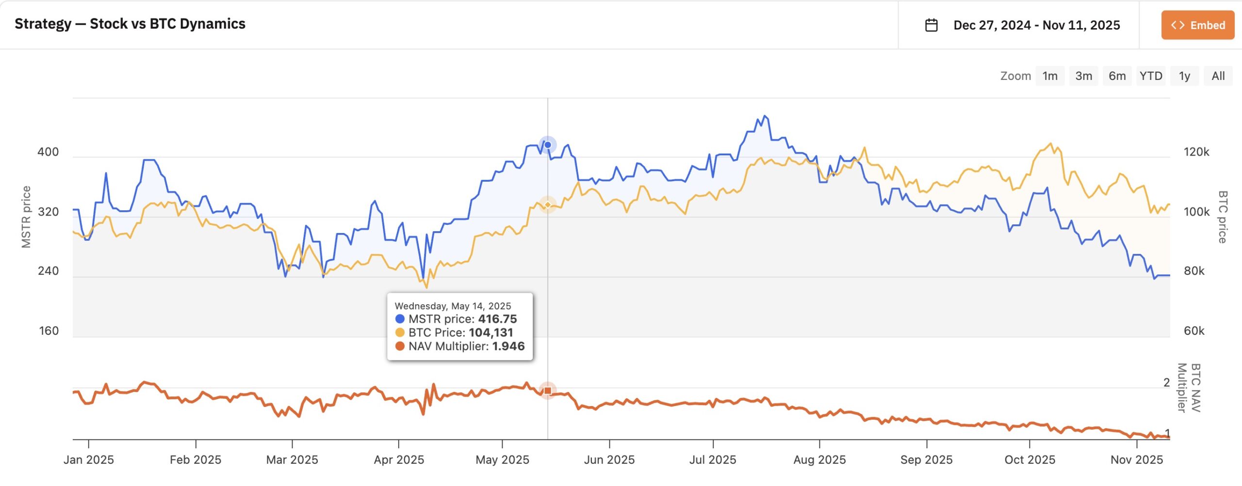 Strategy社のNAVプレミアム推移