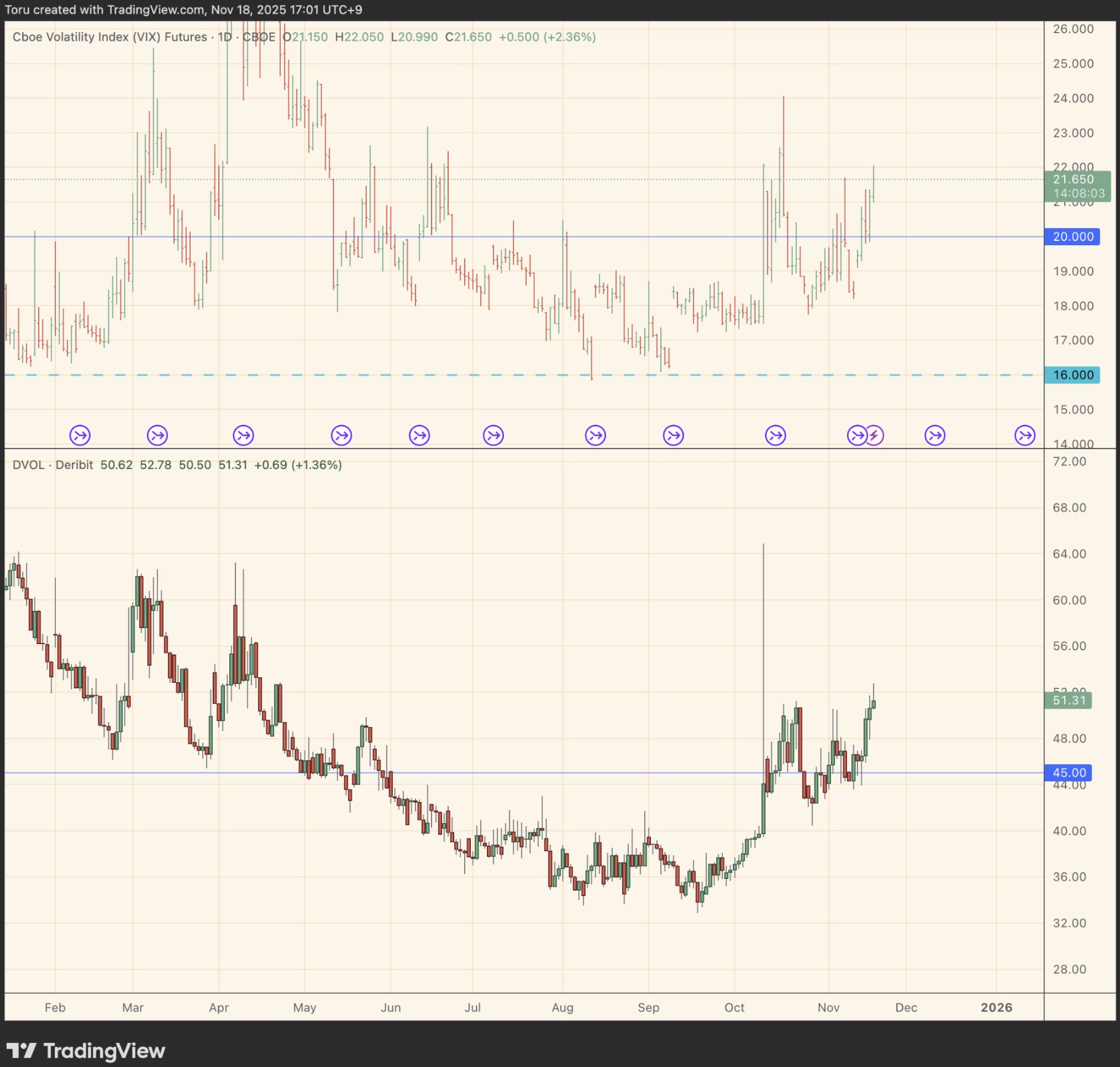 VIXとボラティリティ指数のチャート