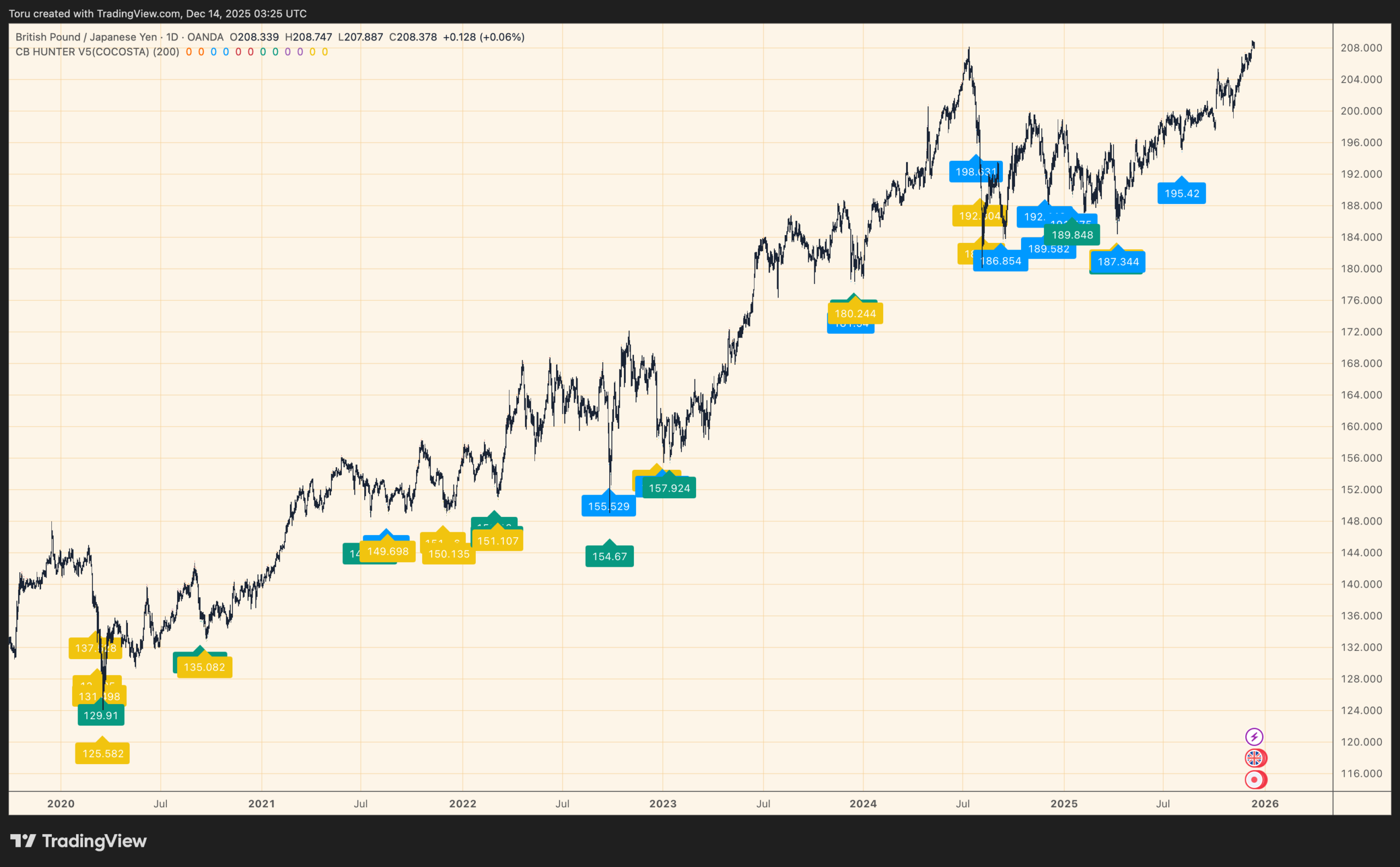中銀ハンターGBPJPY（ポンド円）買い戦略：5年分のバックテストで見えた勝ちパターン - ココスタ：投資で生き抜く知恵はここで完結する