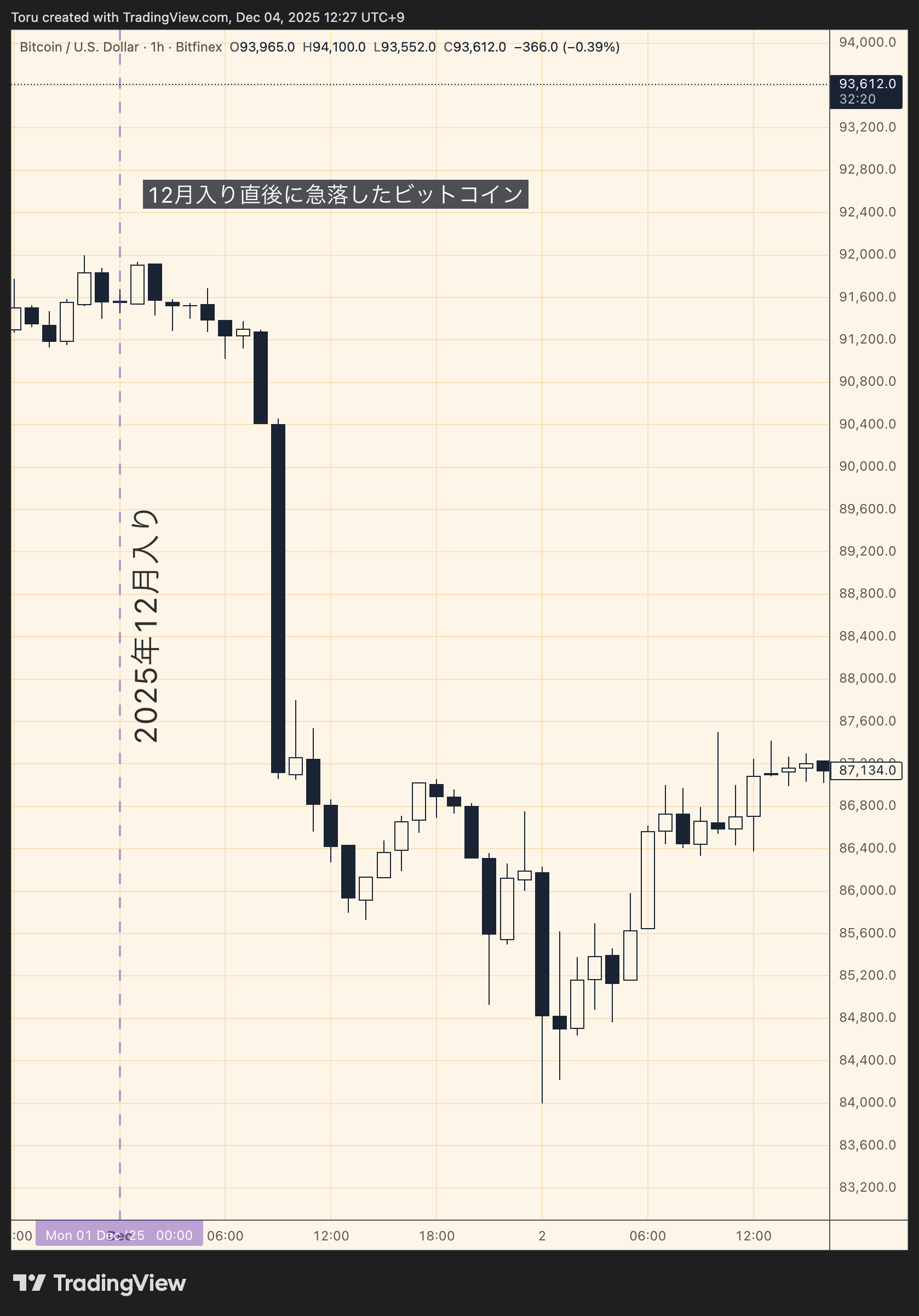 12月入り直後に急落したビットコイン