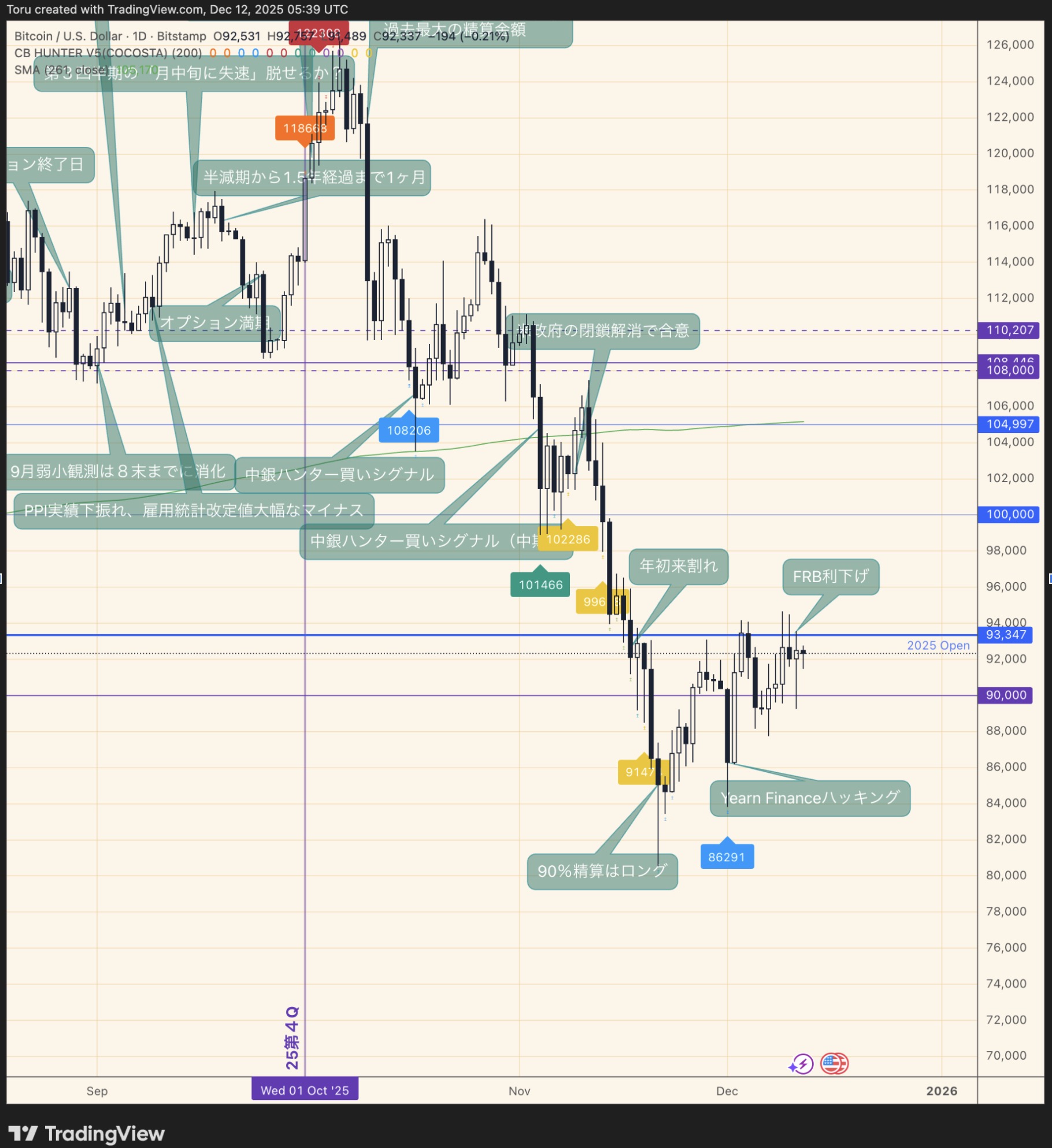 ビットコイン価格推移と主要イベント