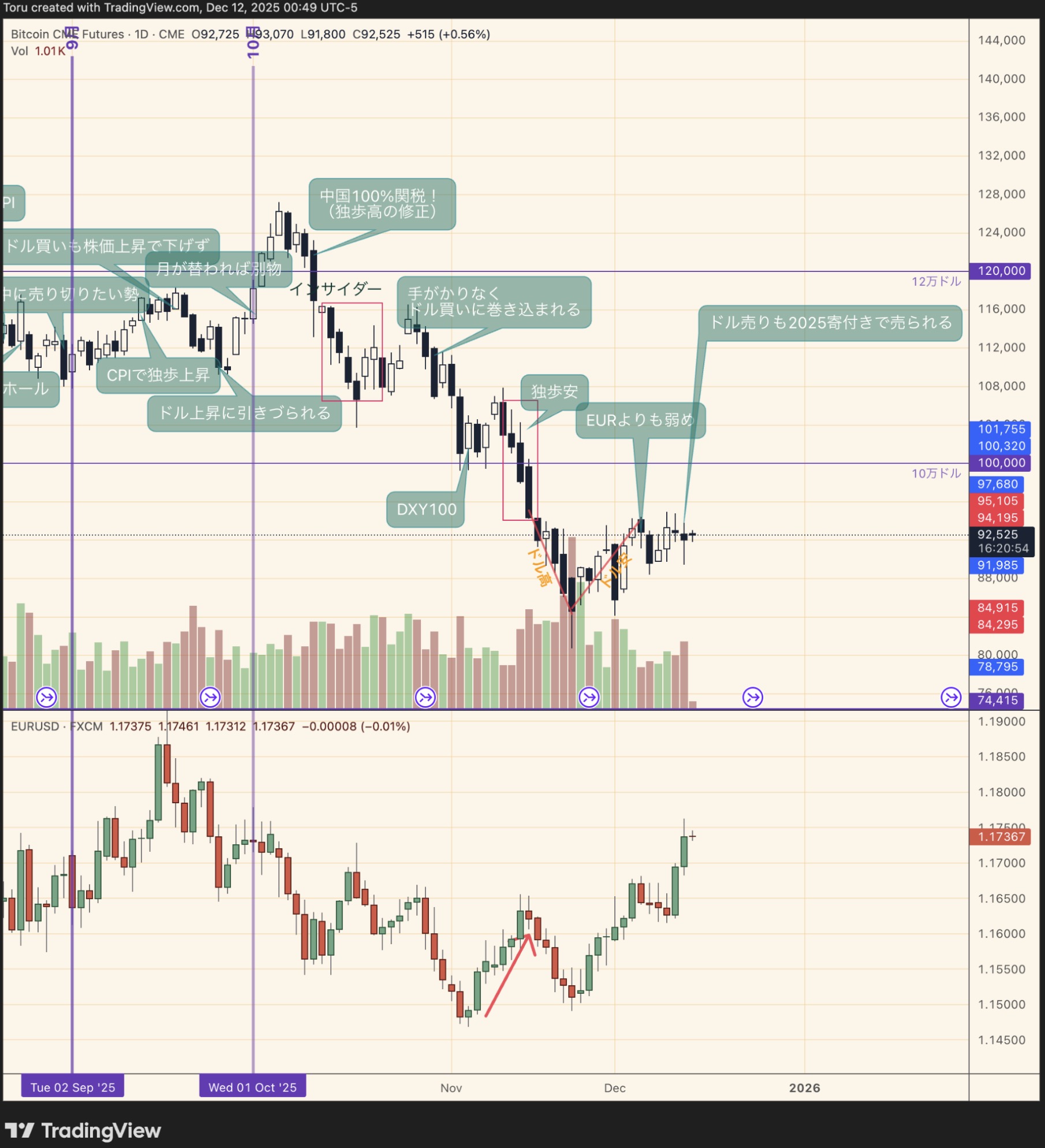 ビットコイン価格とユーロドル・CME先物の比較
