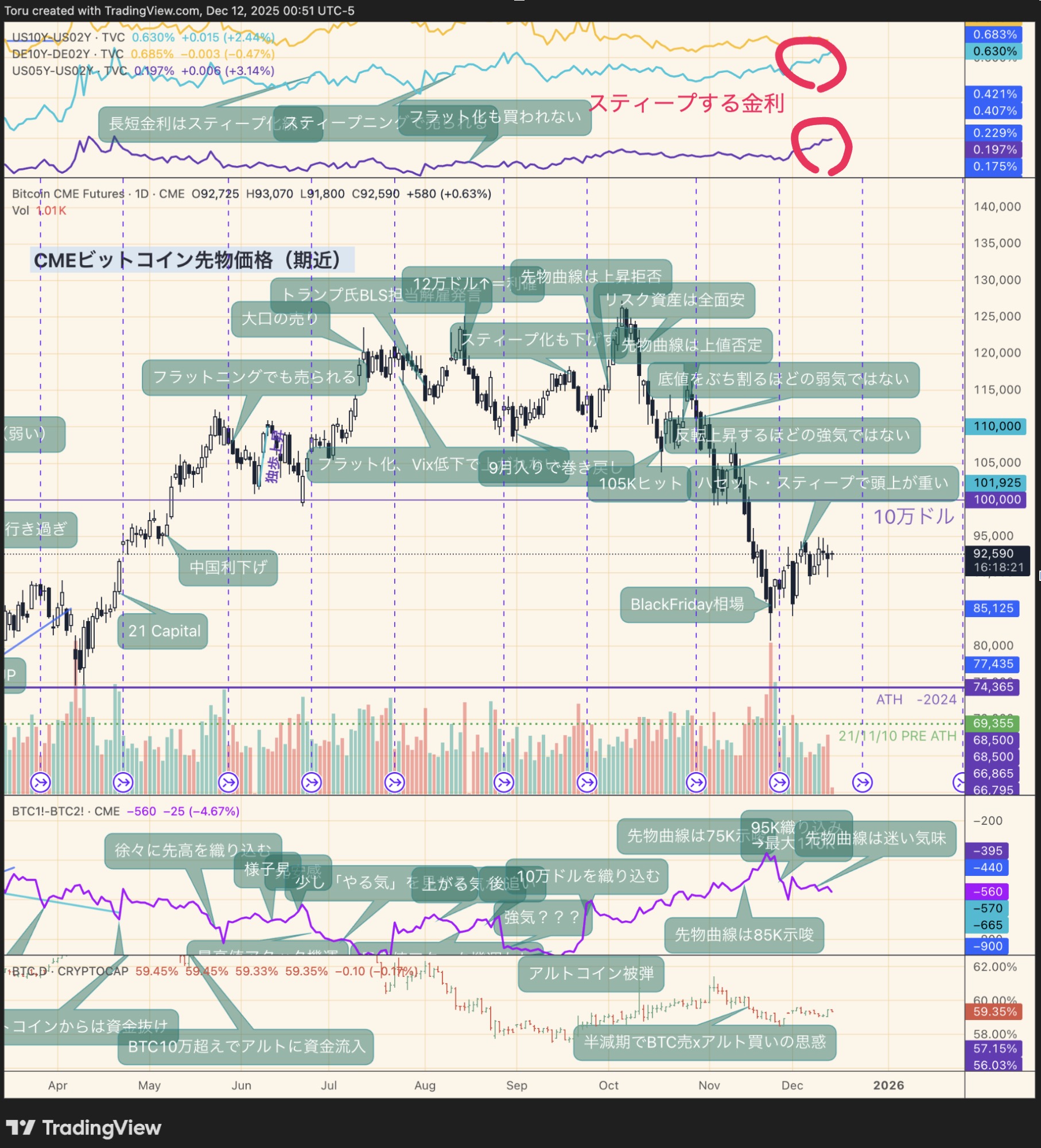 CMEビットコイン先物価格とスプレッド