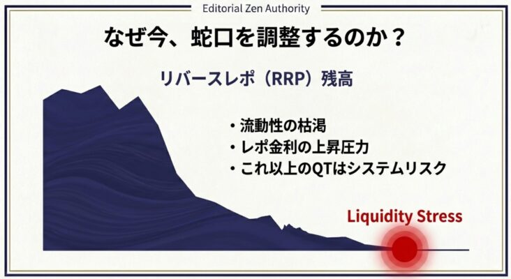 リバースレポ残高の推移