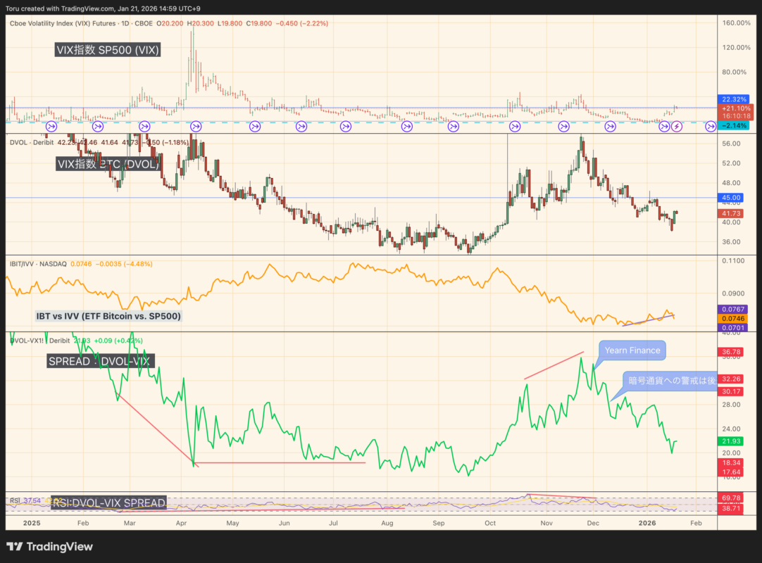 VIX→・DVOL↑：震源がBTCに寄るパターン。値動きより先に“保険料（IV）”が上がるかを確認