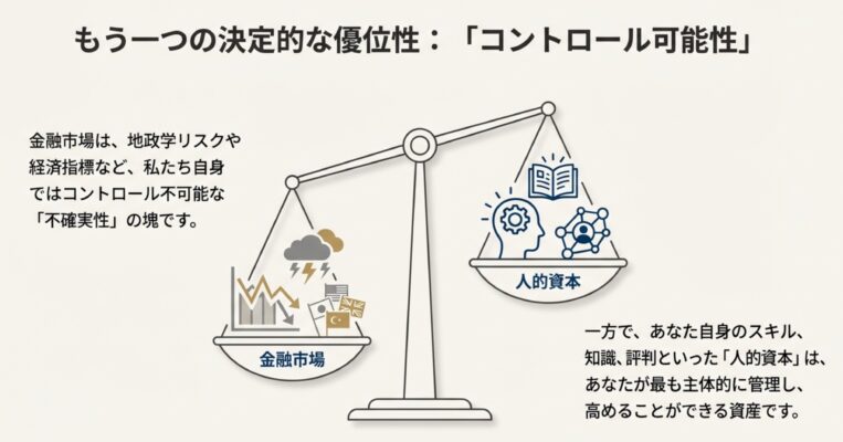 コントロール可能性の比較 - 金融市場vs人的資本