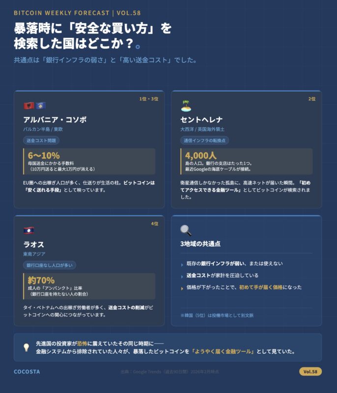 4地域の共通点——銀行インフラが弱く、送金コストが高い国でビットコインへの関心が急上昇した