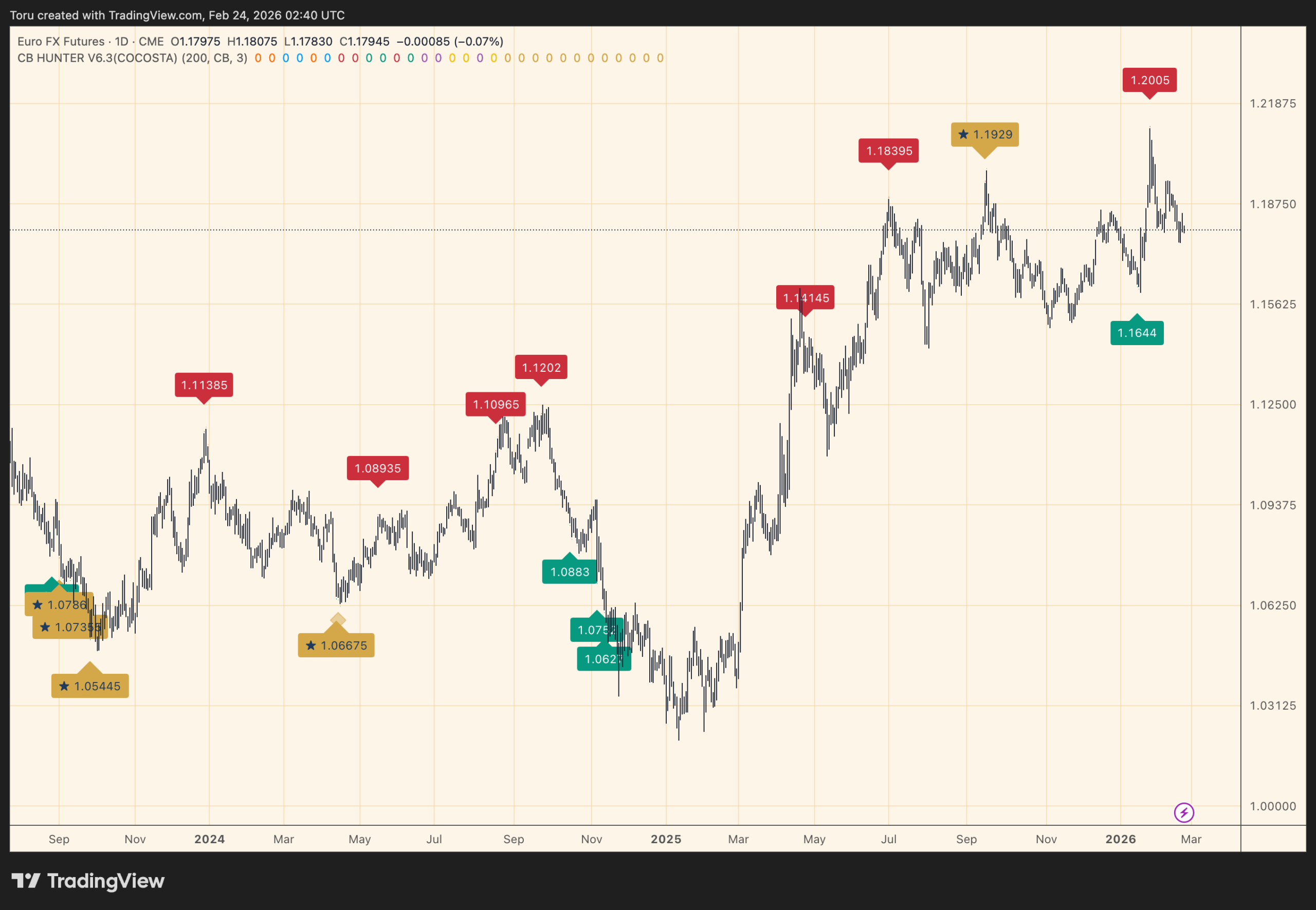 中銀ハンターV6.3 ユーロFX先物のコンフルエンスシグナル