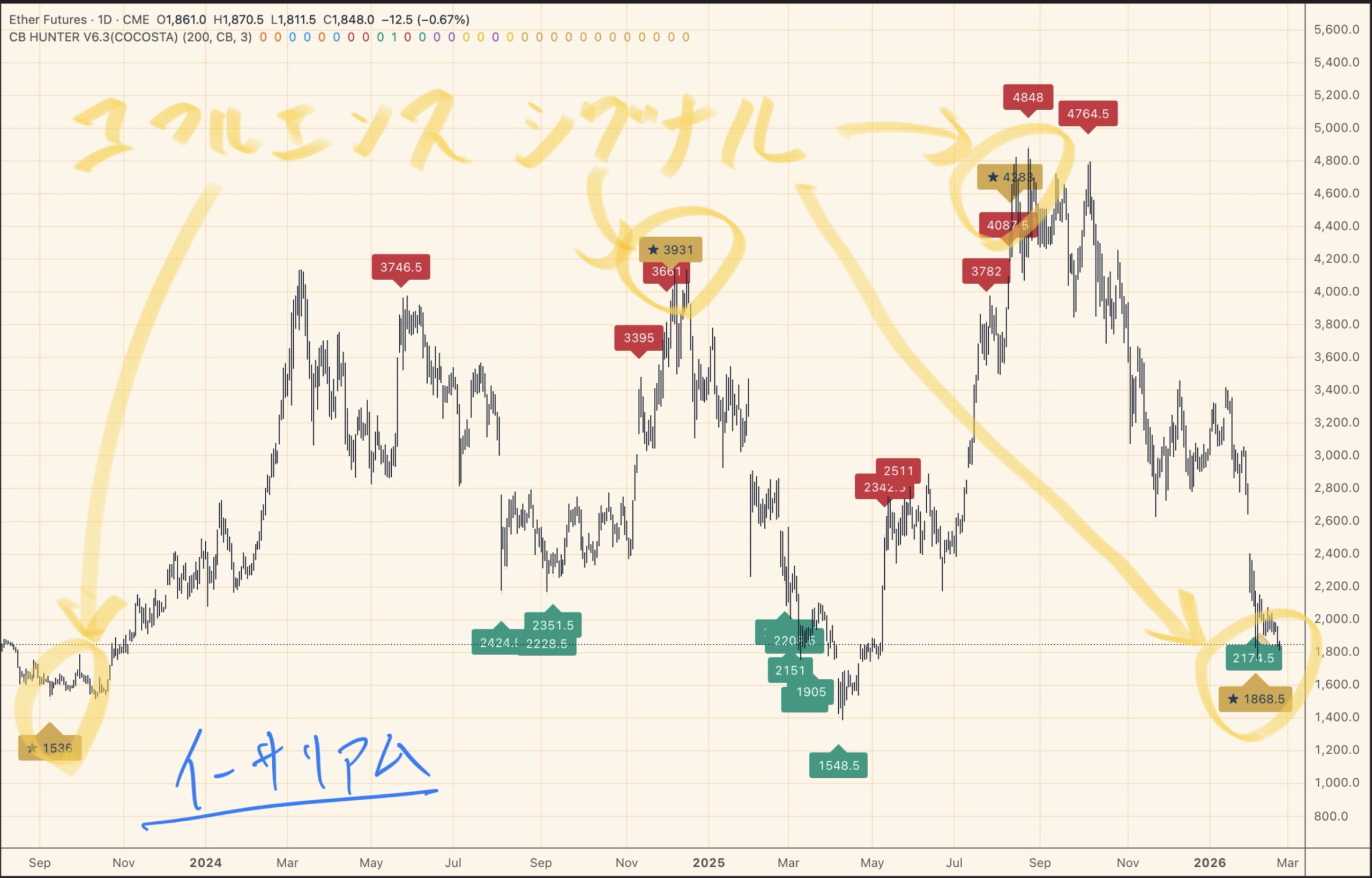 イーサリアムのコンフルエンスシグナル