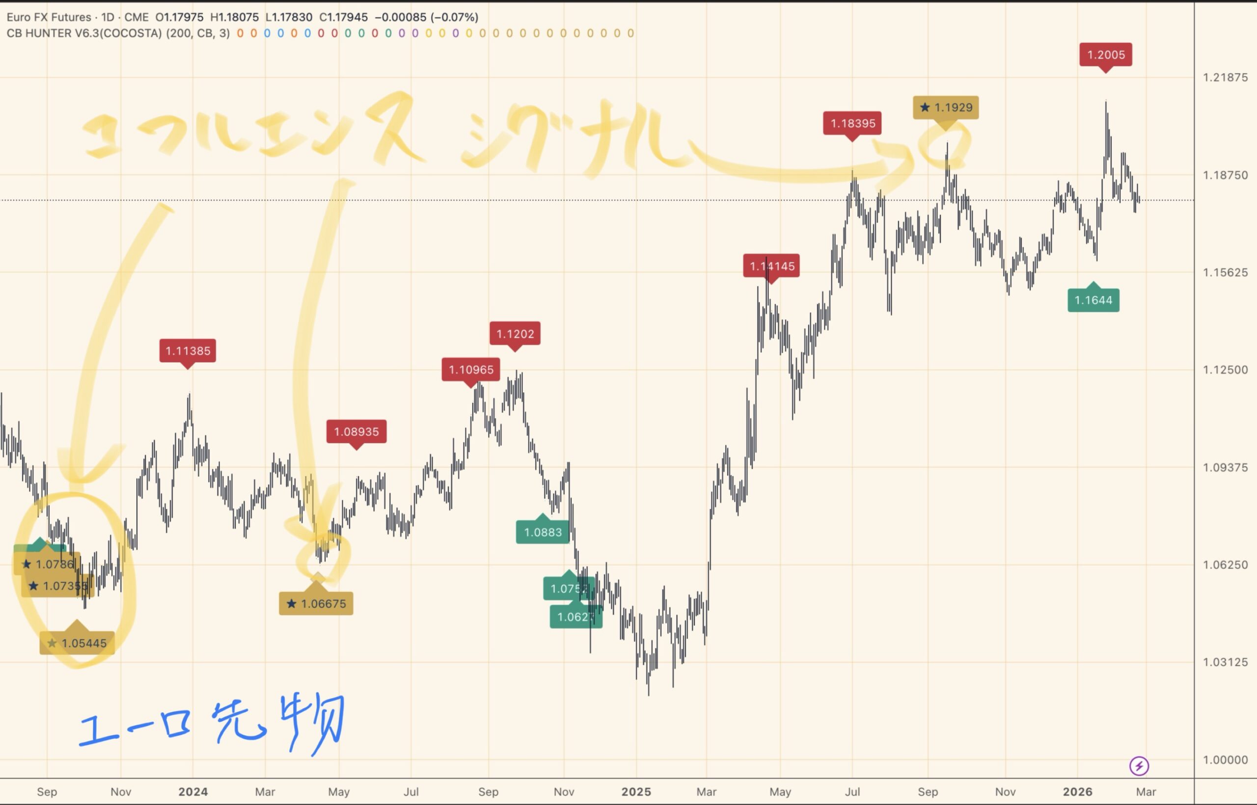 ユーロ先物のコンフルエンスシグナル