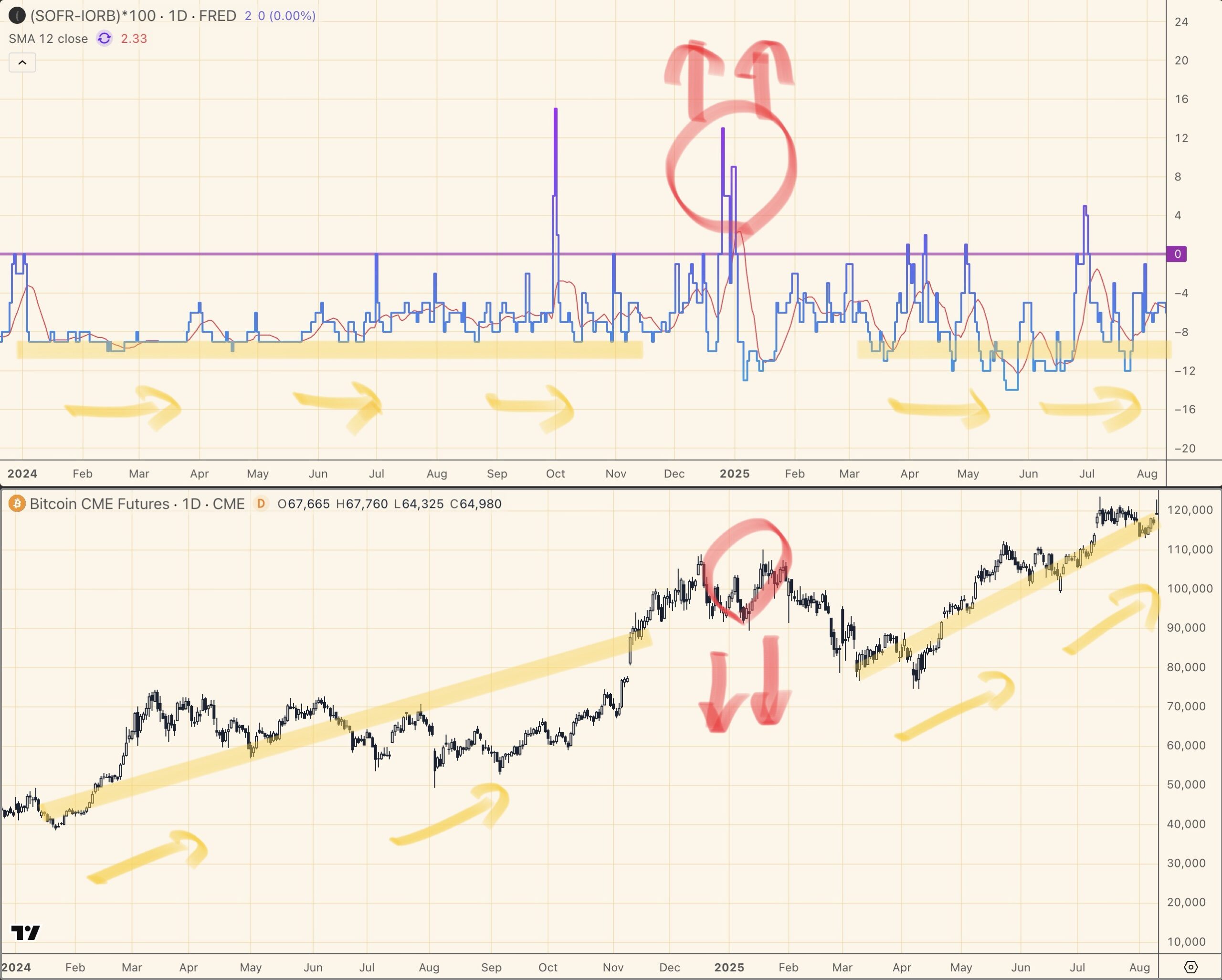 (SOFR-IORB)×100スプレッドとビットコインCME先物の並列チャート（2024年〜2025年8月）。スプレッドが0ラインを超えて急上昇した2024年末にBTCが急落している