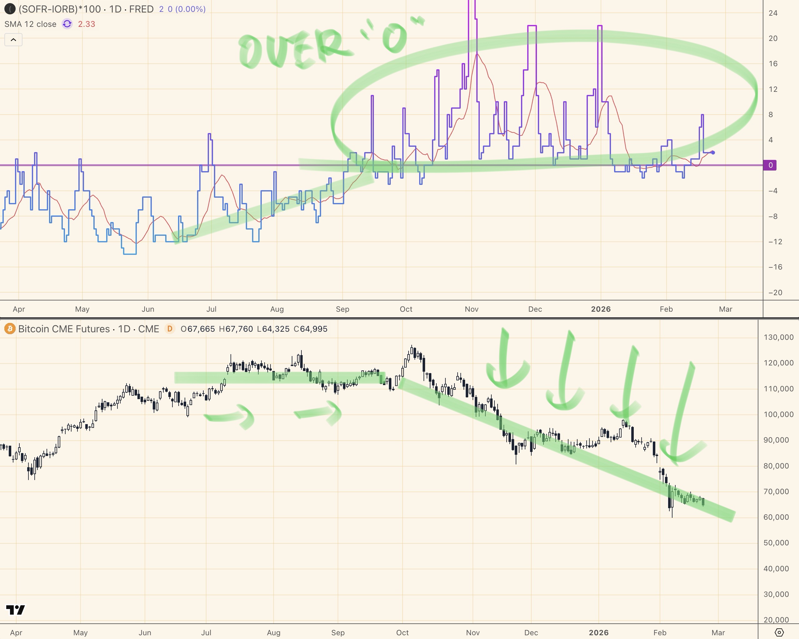(SOFR-IORB)×100スプレッドとビットコインCME先物の並列チャート（2025年4月〜2026年3月）。スプレッドがゼロ超えの異常状態を長期間維持し、BTCが126,000ドルから67,000ドル台まで下落した期間と一致