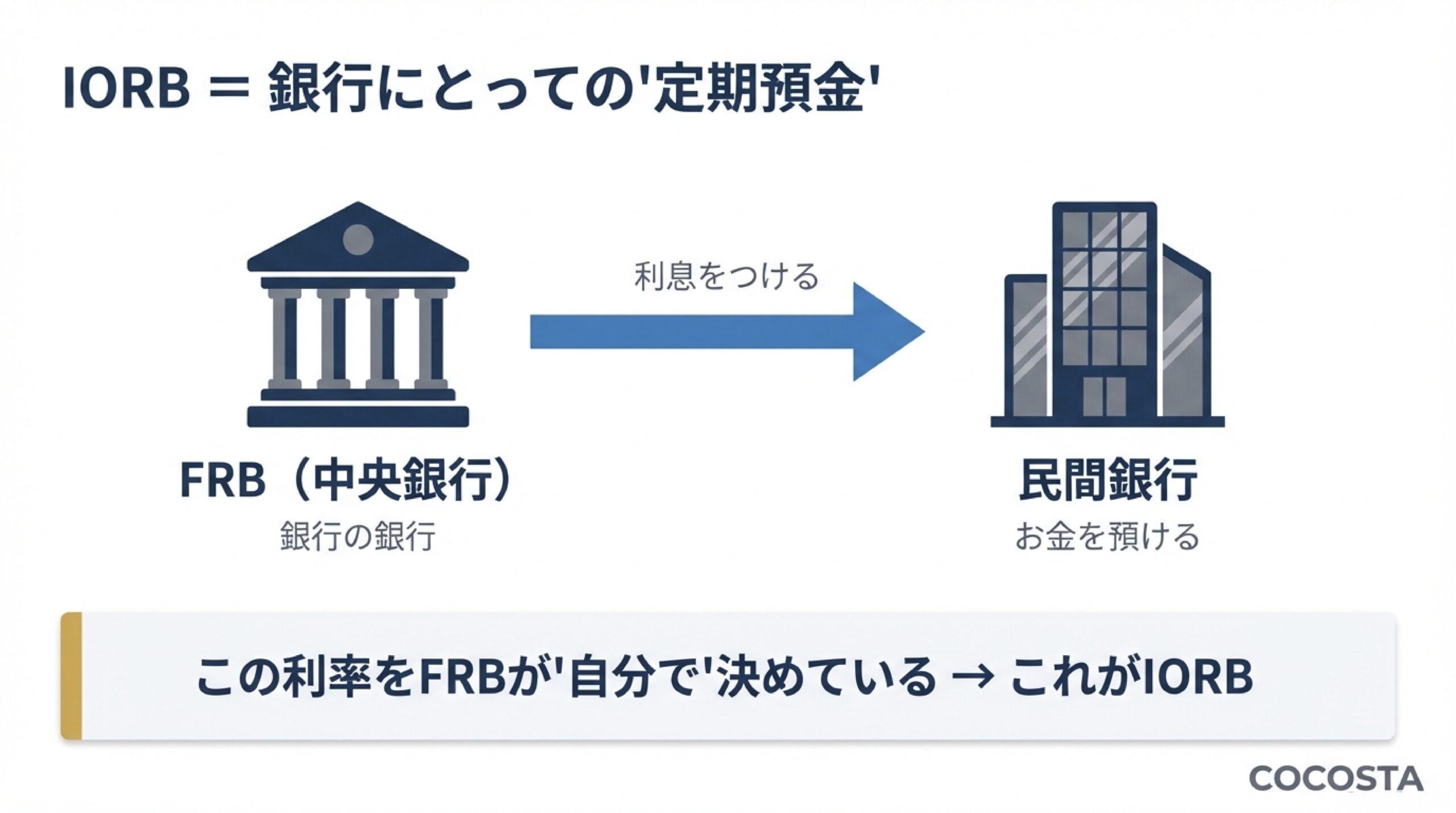 IORBの仕組みを図解。FRB（中央銀行）が民間銀行に利息をつける構造を、定期預金に例えて説明