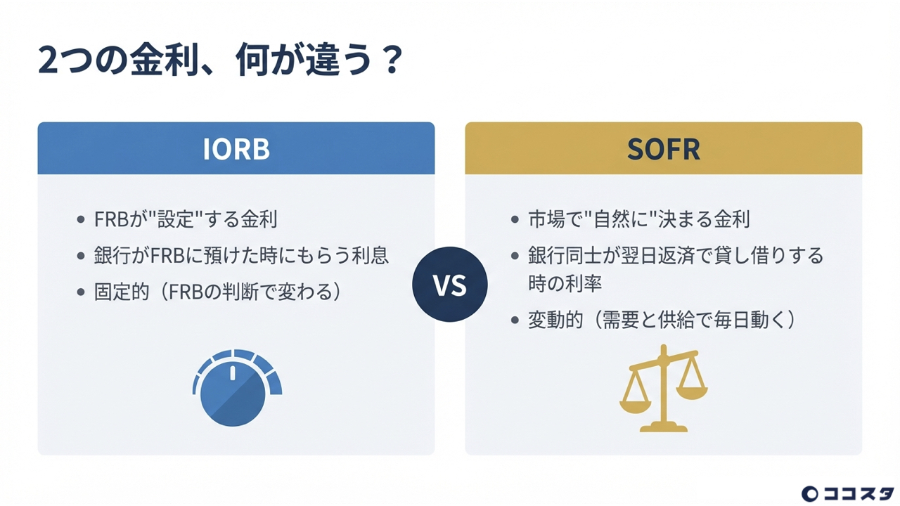 IORBとSOFRの違いを左右2カラムで比較。IORBはFRBが設定する固定的な金利、SOFRは市場の需給で毎日変動する金利