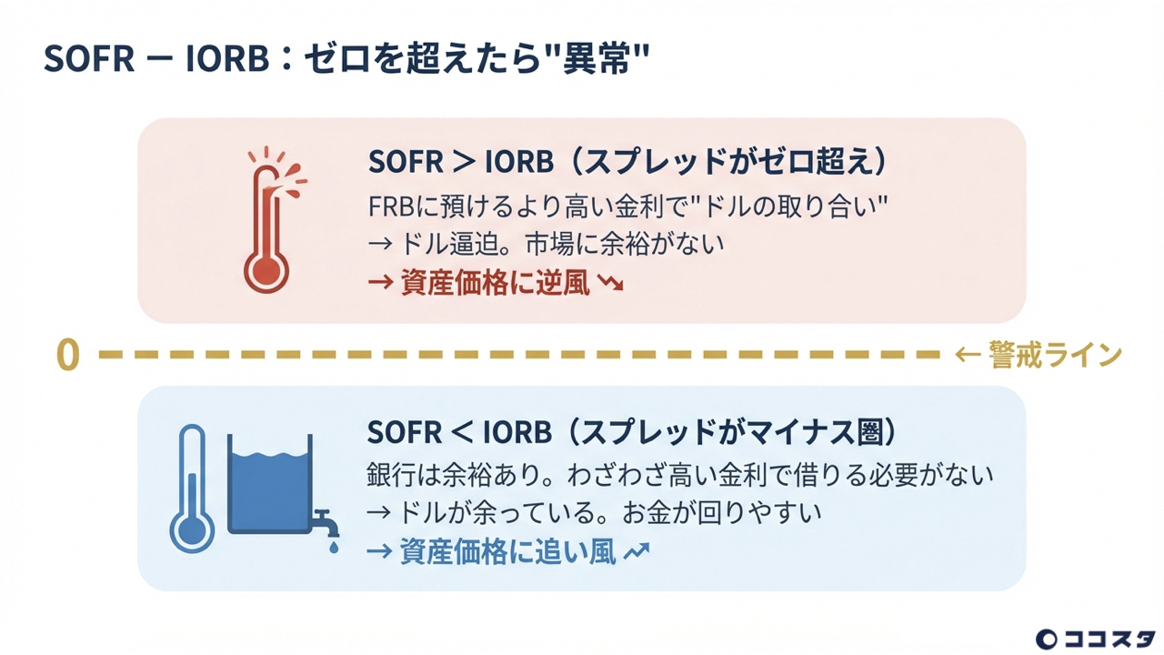 SOFR-IORBスプレッドの状態比較。ゼロ以下のマイナス圏は正常でドルに余裕あり、ゼロを超えたら異常でドル逼迫を意味する
