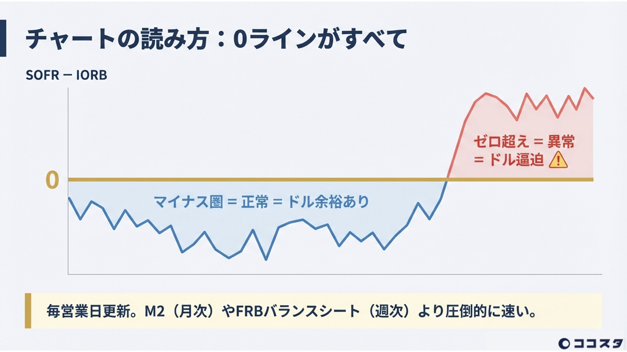 SOFR-IORBスプレッドのチャートの読み方。マイナス圏（青）が正常でドル余裕、ゼロ超え（赤）が異常でドル逼迫。毎営業日更新でM2やFRBバランスシートより圧倒的に速い