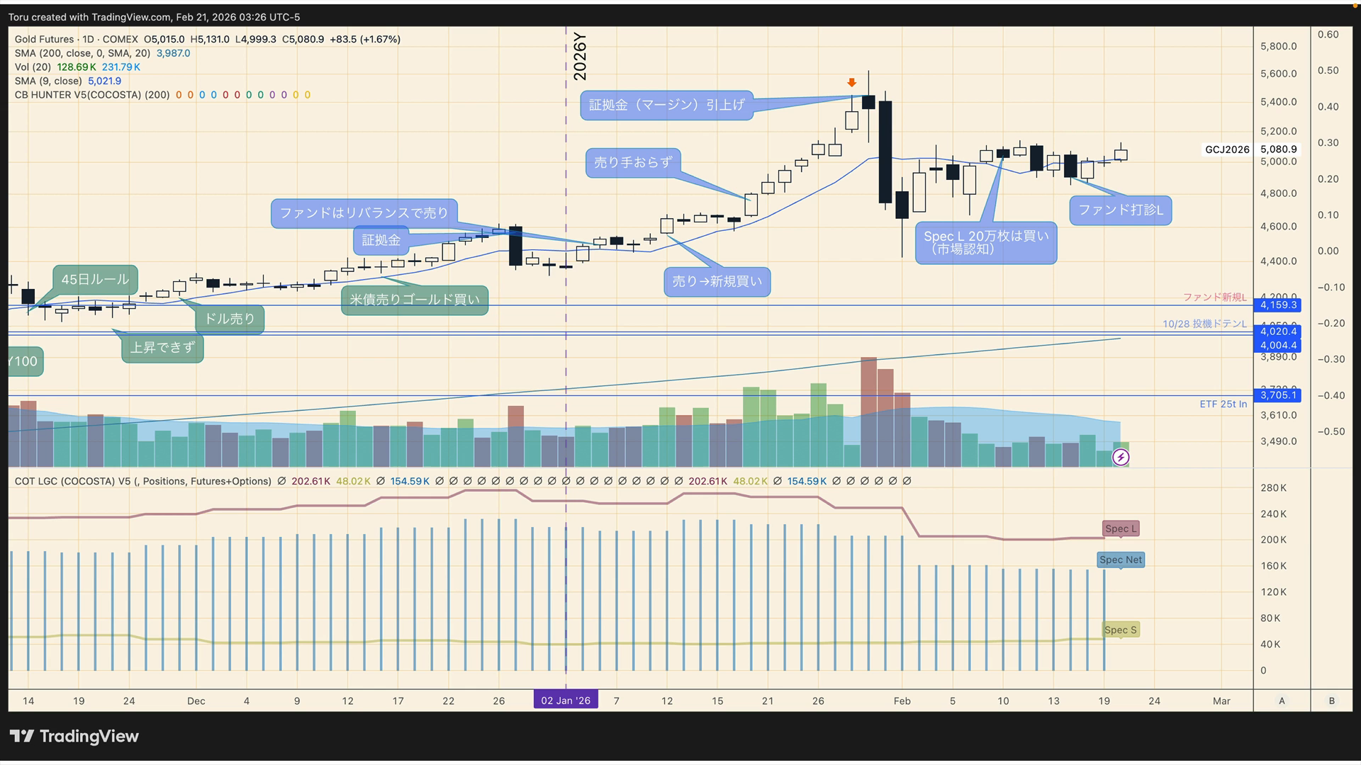 ゴールド先物CFTC建玉チャート