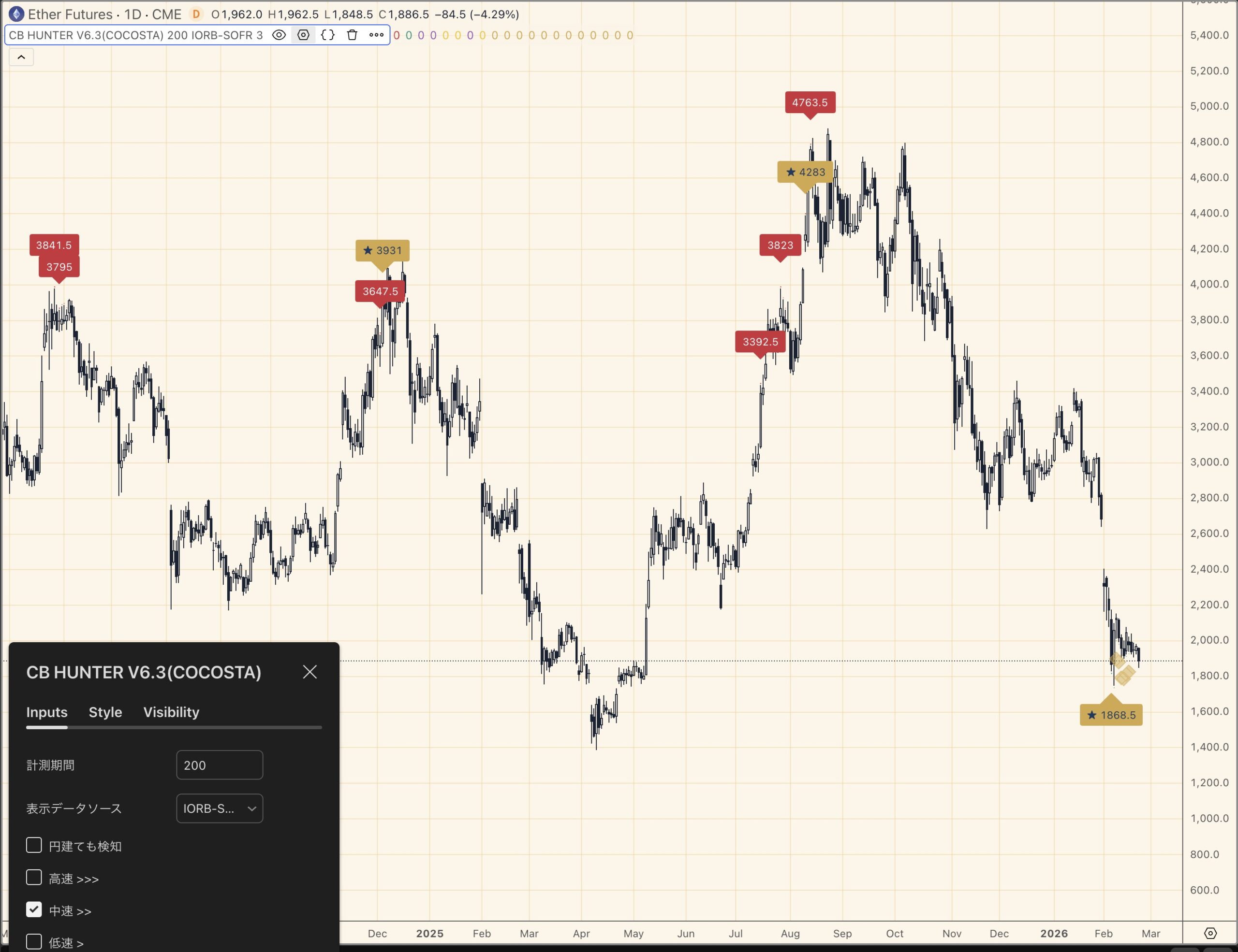 CB Hunter V6.3のIORBモードをイーサリアム（ETH）チャートに適用した画面。半減期の影響を受けないETHで金利スプレッドの変化を検知している