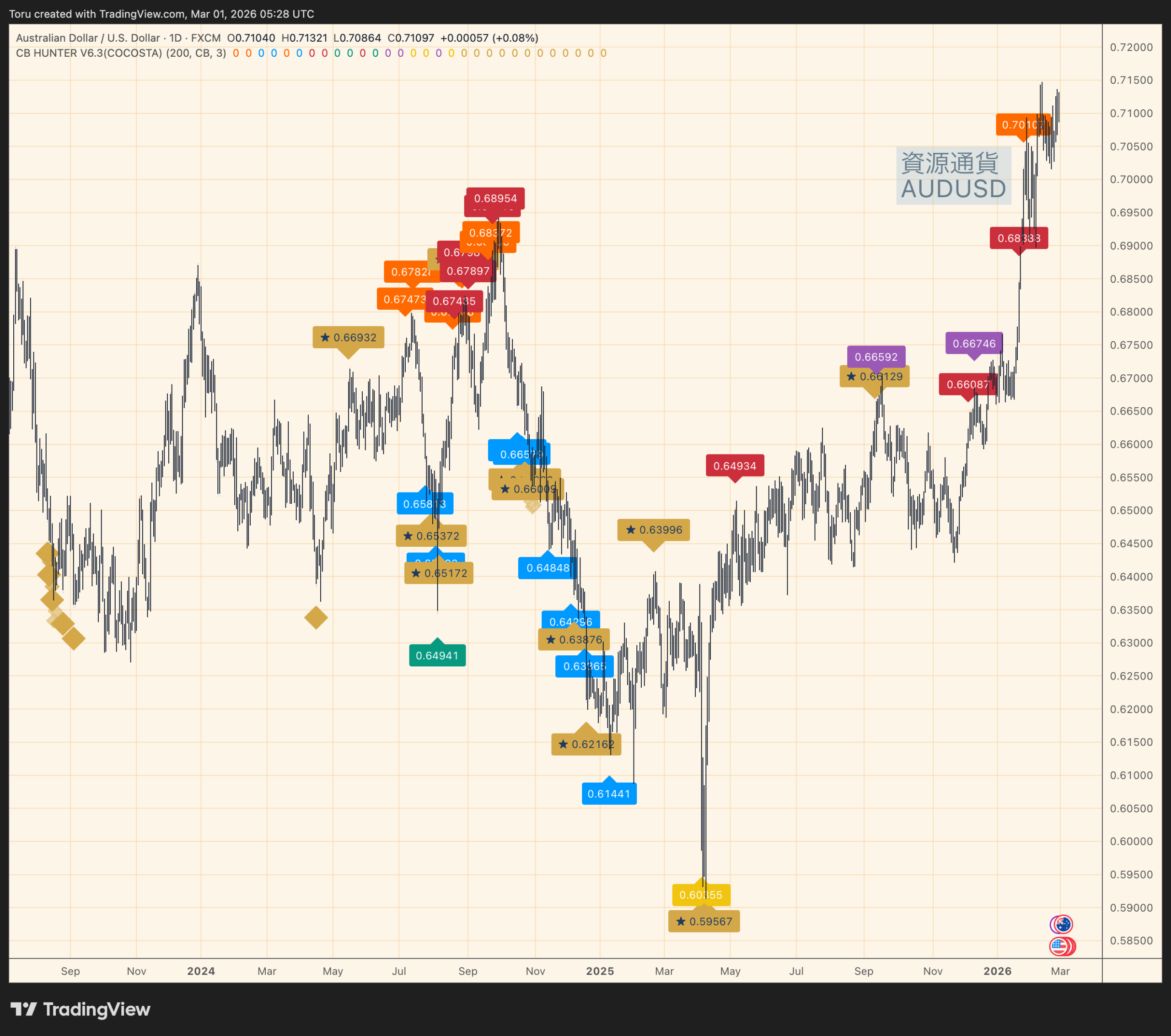 AUDUSD CB Hunter V6.3 コンフルエンスシグナル