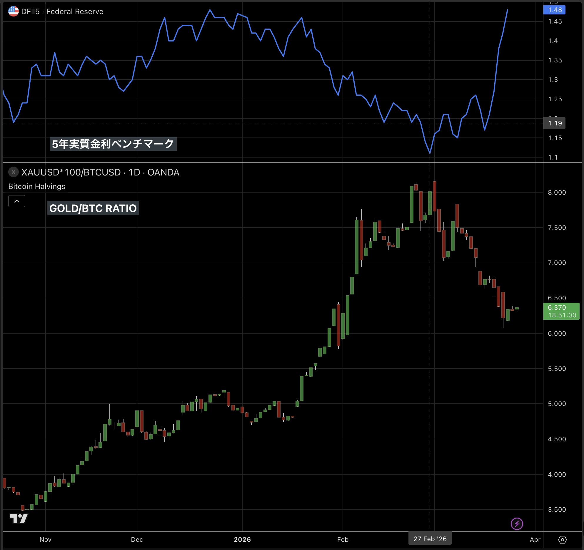 GOLD/BTC比率と5年実質金利：ゴールドのモメンタム鈍化