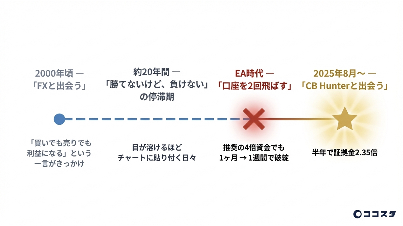 Pagooさんの20年タイムライン – FXとの出会いからCB Hunterまで