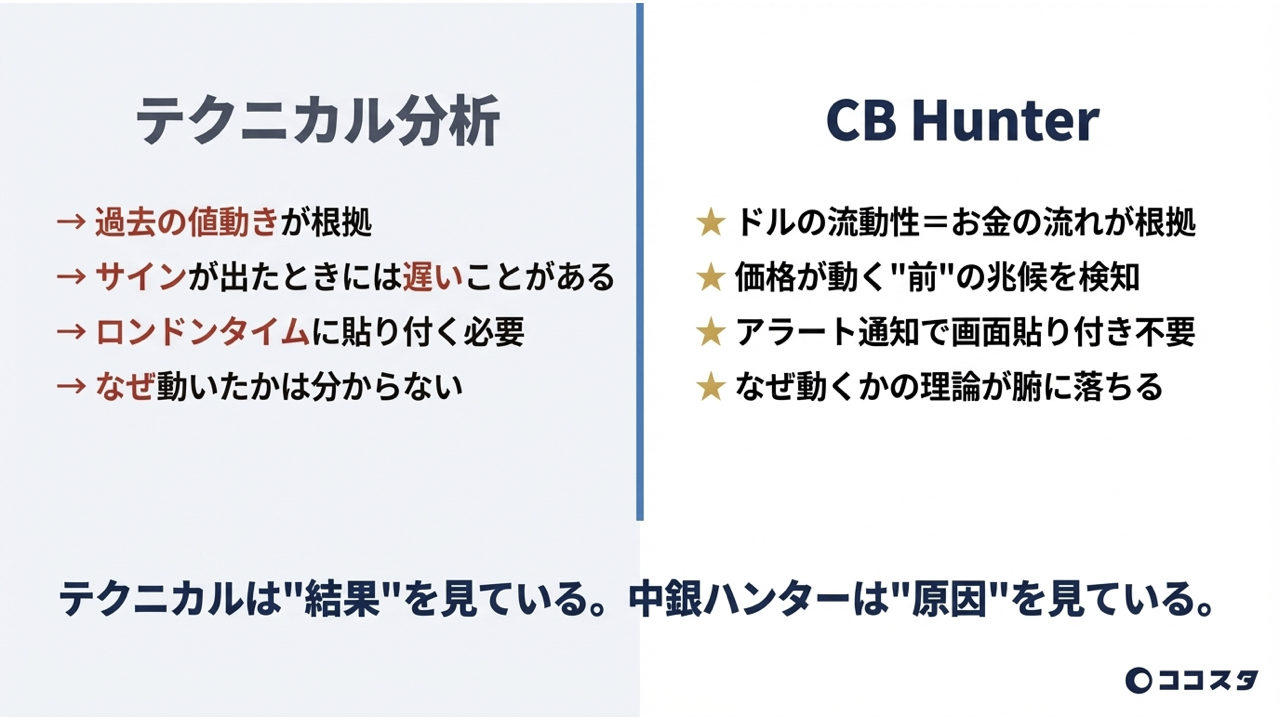 テクニカル分析とCB Hunterの比較 – 結果を見るか、原因を見るか