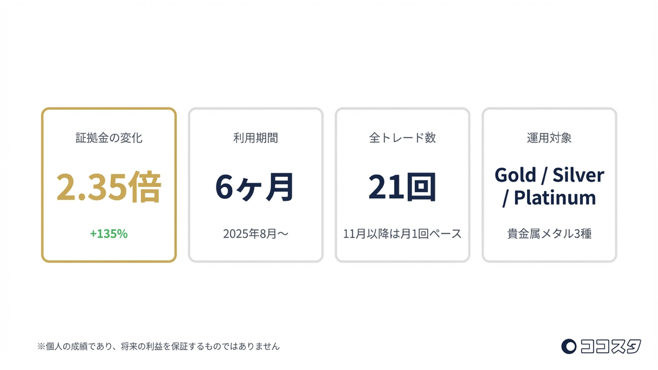 Pagooさんの実績まとめ – 証拠金2.35倍、6ヶ月、21回、貴金属メタル3種