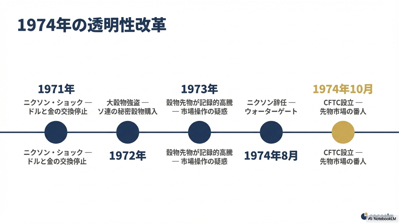 1974年の透明性改革タイムライン